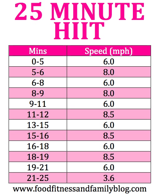 Best Fat Burning Intervals